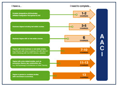 Achieving the AACI Designation