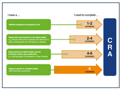 Achieving the CRA Designation