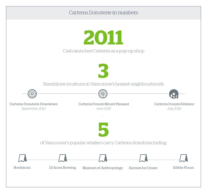 Image graphic of Cartems Donuterie milstones